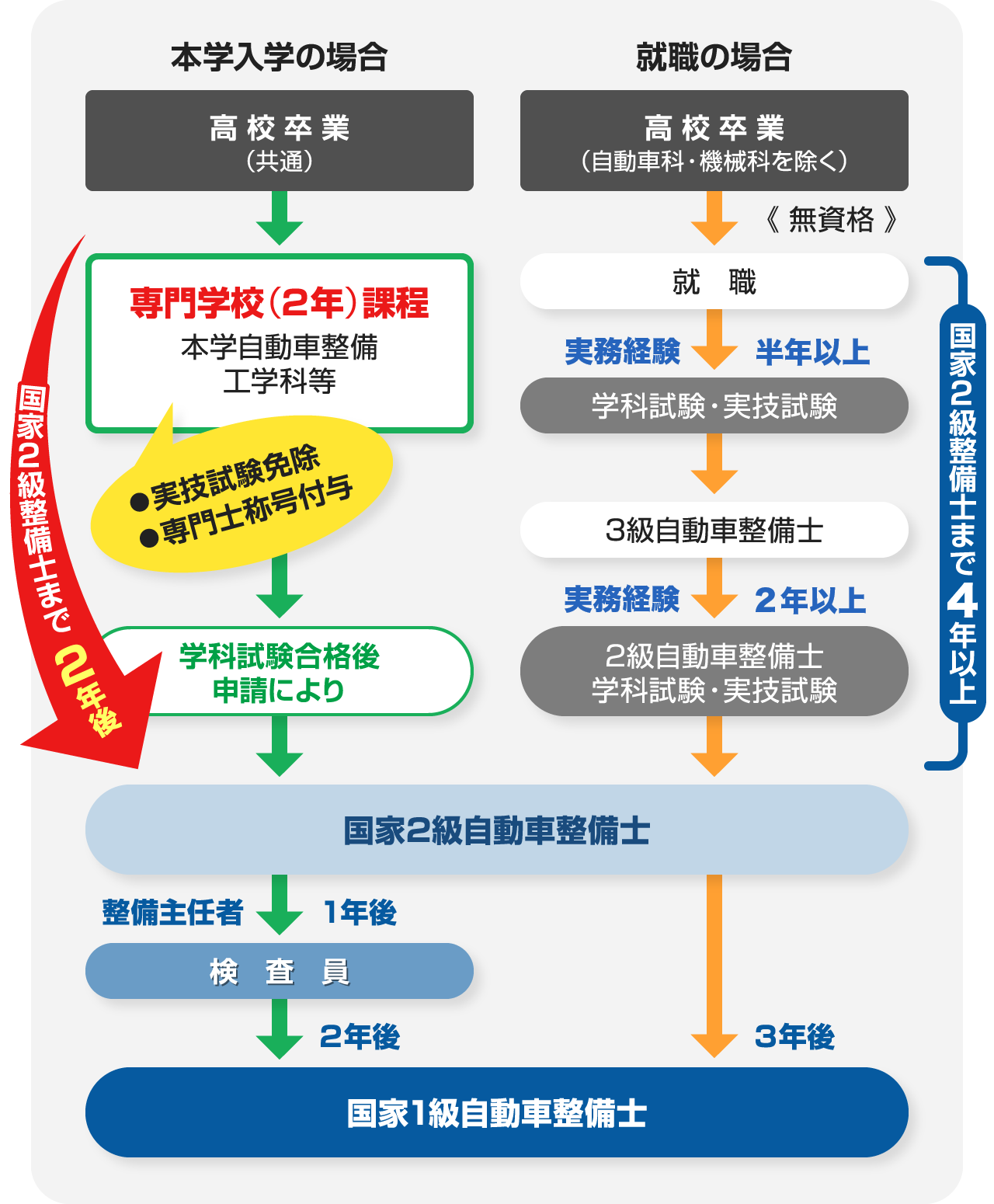 整備士への道