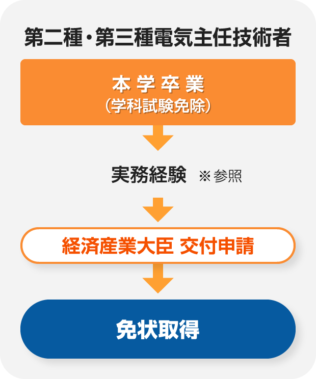 第二種・第三種 電気主任技術者