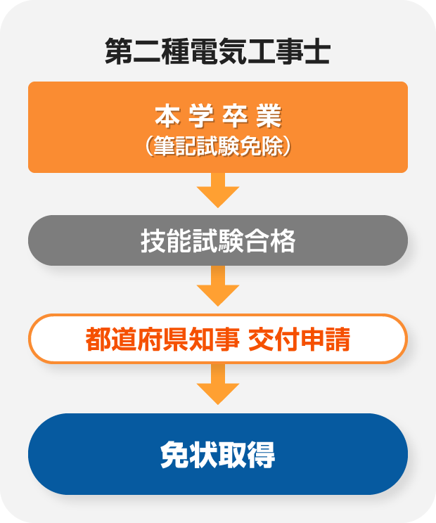 第二種電気工事士