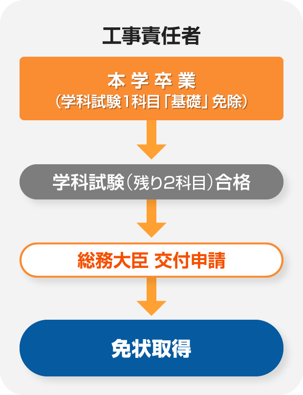 工事担任者