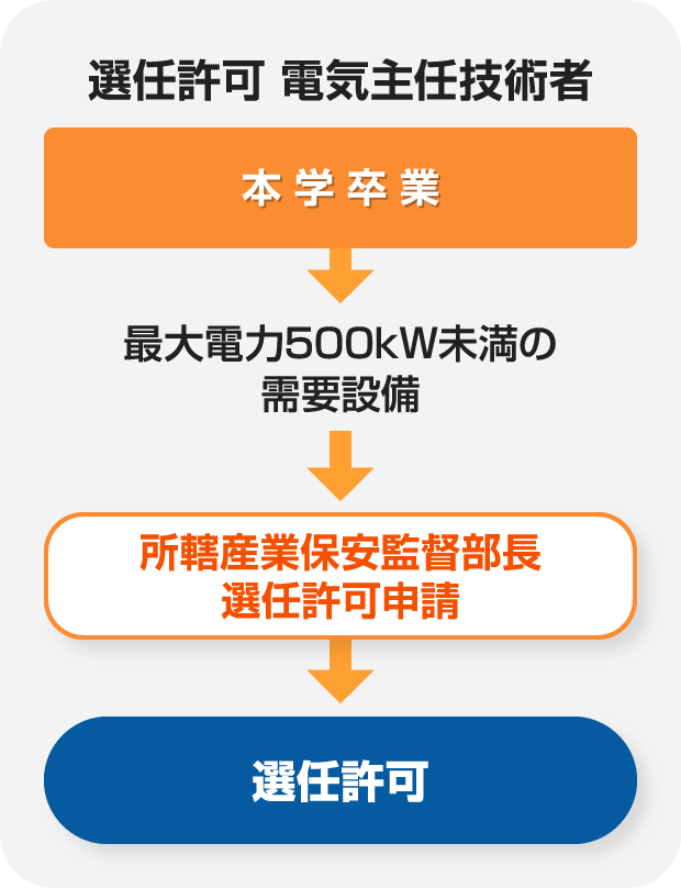 選任許可 電気主任技術者